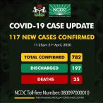 Nigeria inches towards its first thousand cases of Coronavirus.